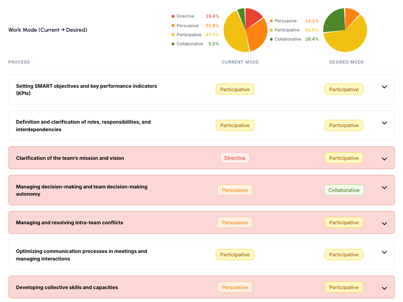 Current → desired work mode, process by process; in pink, the processes where they do not match (fictitious data)