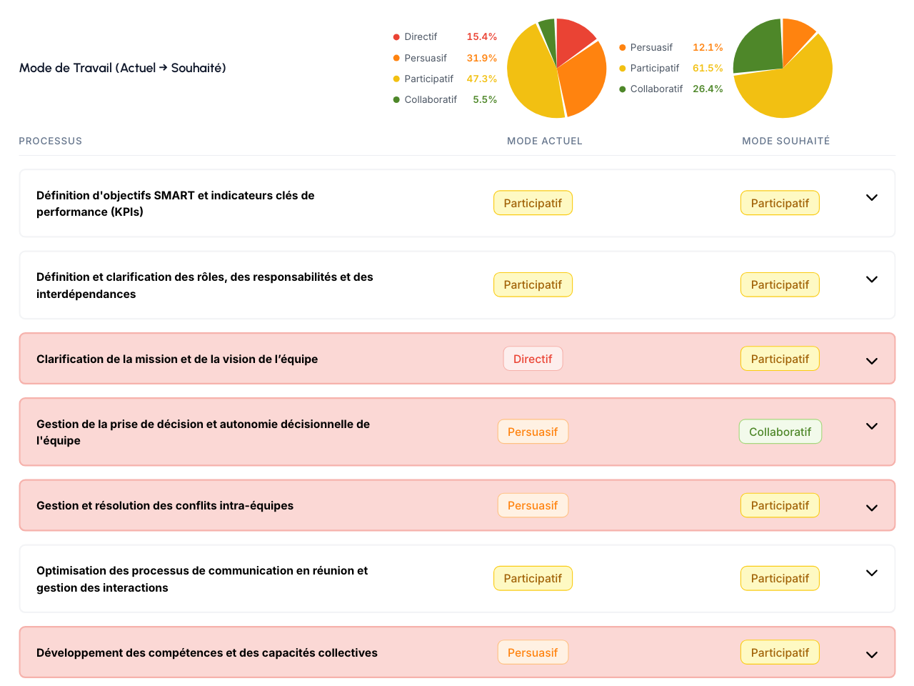 Mode de travail actuel → souhaité, processus par processus ; en rose, les processus où ils ne coïncident pas (données fictives)
