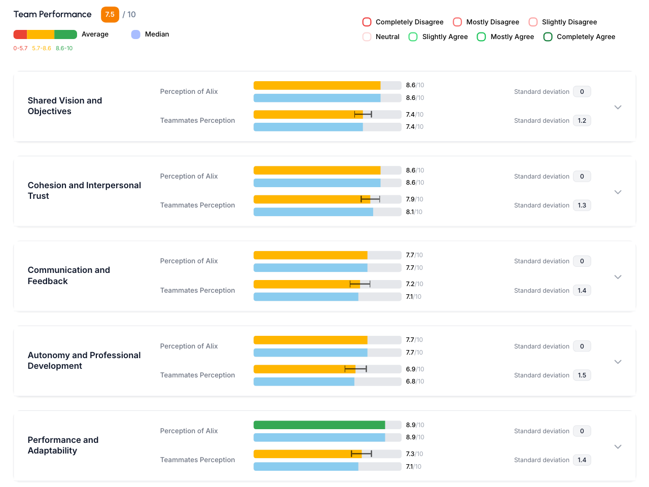 The "Team Performance" screen: 25 criteria grouped into 5 themes, shown out of 10, the manager's perception and the teammates' perception (fictitious data)