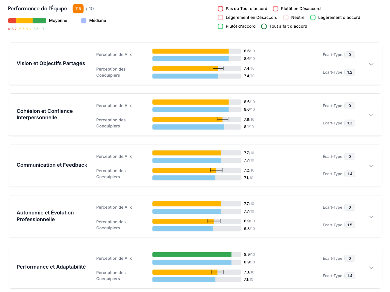 L'écran « Performance de l'équipe » : 25 critères regroupés en 5 thèmes, présentés sur 10, perception du manager et perception des coéquipiers (données fictives)
