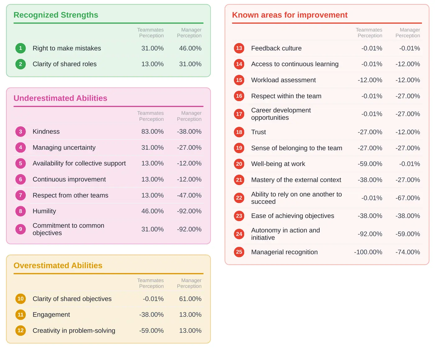 TeamCulture report: criteria grouped into recognized strengths, underestimated abilities, overestimated abilities and known areas for improvement (fictitious data)