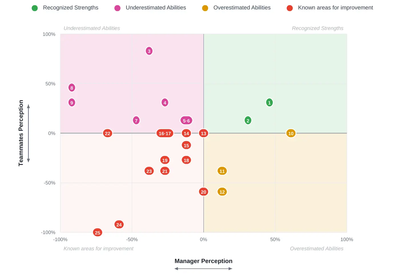 TeamCulture report: perception map plotting each criterion by manager and team perception, in four quadrants (fictitious data)