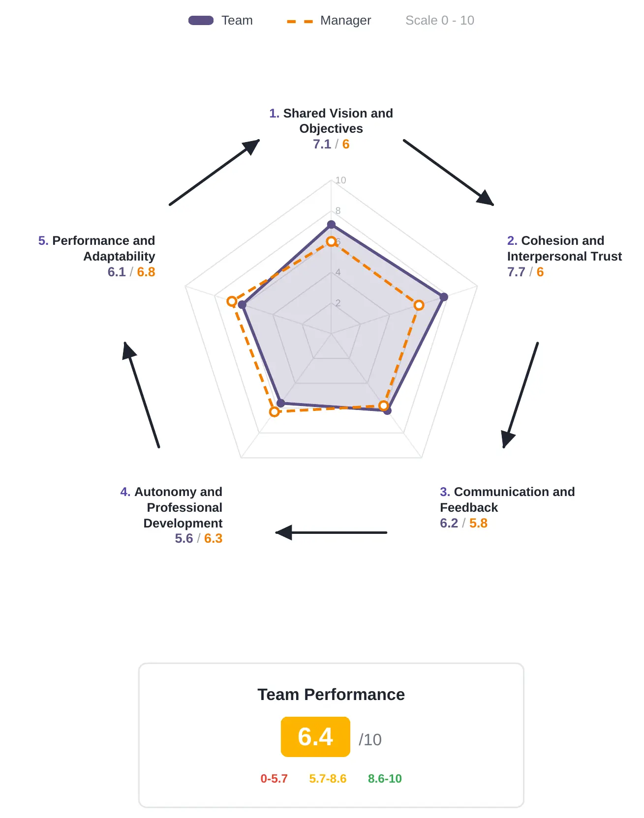 TeamCulture report: team performance radar across the five themes, team and manager scores, overall score out of 10 (fictitious data)