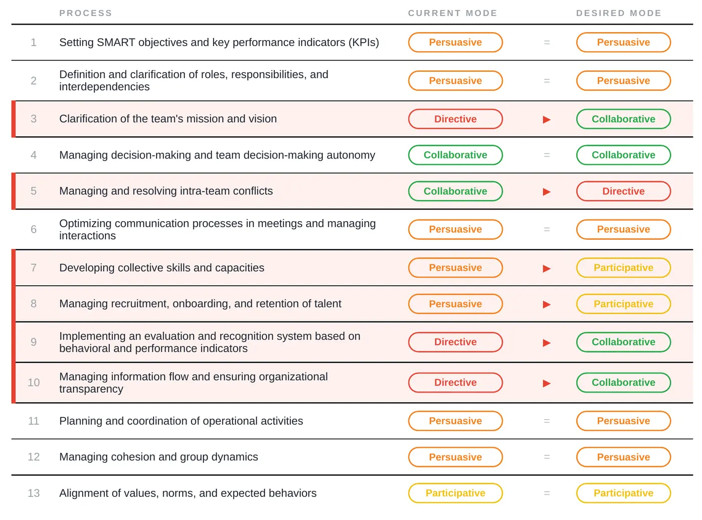 TeamCulture report: the 13 work processes with the team’s current and desired mode, misaligned processes highlighted (fictitious data)