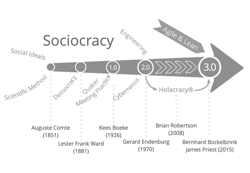 Sociocracy